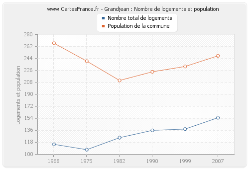 Grandjean : Nombre de logements et population