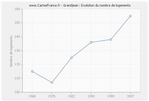 Grandjean : Evolution du nombre de logements