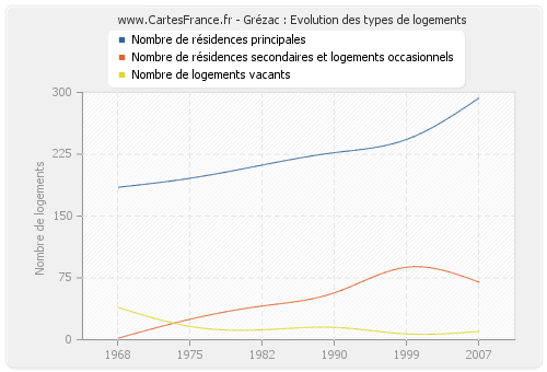 Grézac : Evolution des types de logements