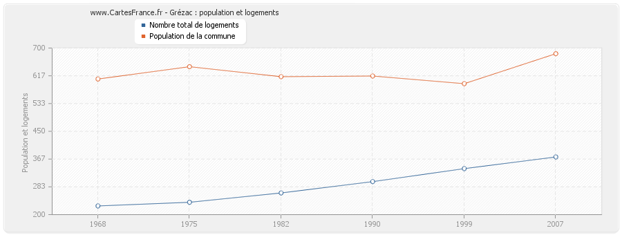 Grézac : population et logements