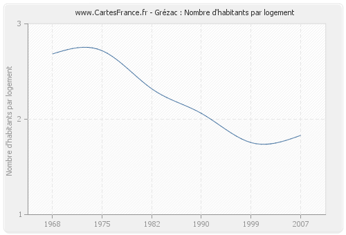 Grézac : Nombre d'habitants par logement