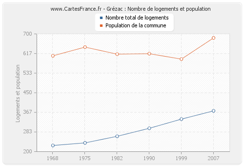 Grézac : Nombre de logements et population