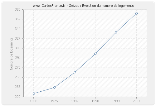 Grézac : Evolution du nombre de logements