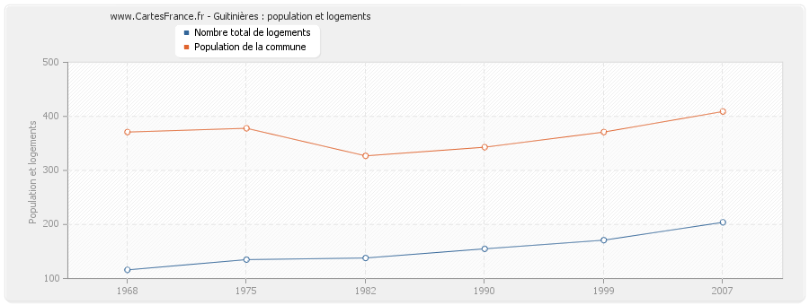 Guitinières : population et logements