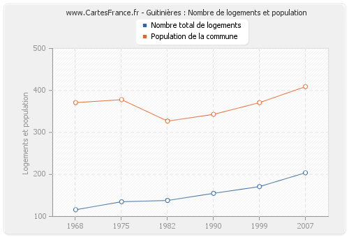 Guitinières : Nombre de logements et population