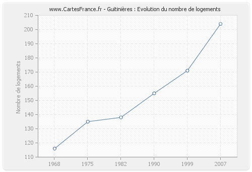 Guitinières : Evolution du nombre de logements