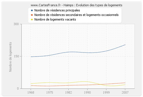 Haimps : Evolution des types de logements