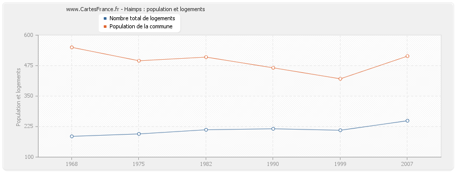 Haimps : population et logements