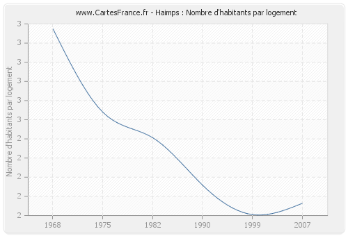 Haimps : Nombre d'habitants par logement