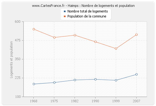 Haimps : Nombre de logements et population