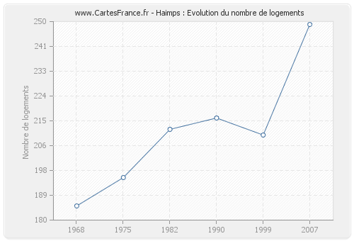 Haimps : Evolution du nombre de logements