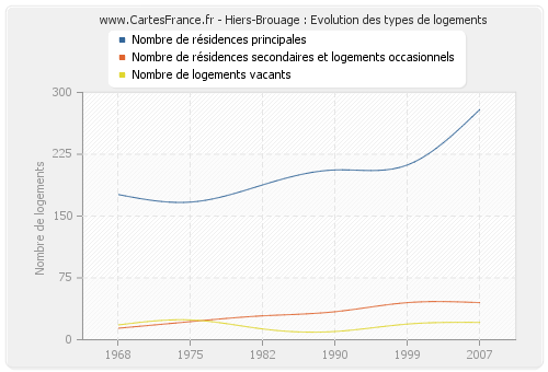 Hiers-Brouage : Evolution des types de logements