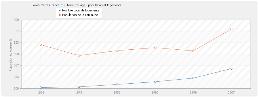 Hiers-Brouage : population et logements