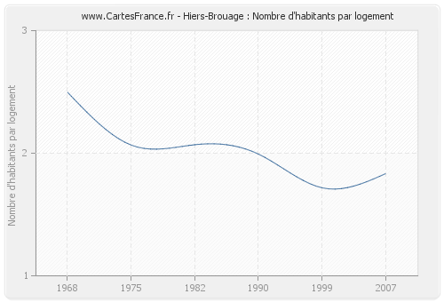 Hiers-Brouage : Nombre d'habitants par logement