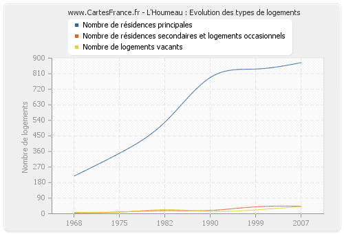 L'Houmeau : Evolution des types de logements