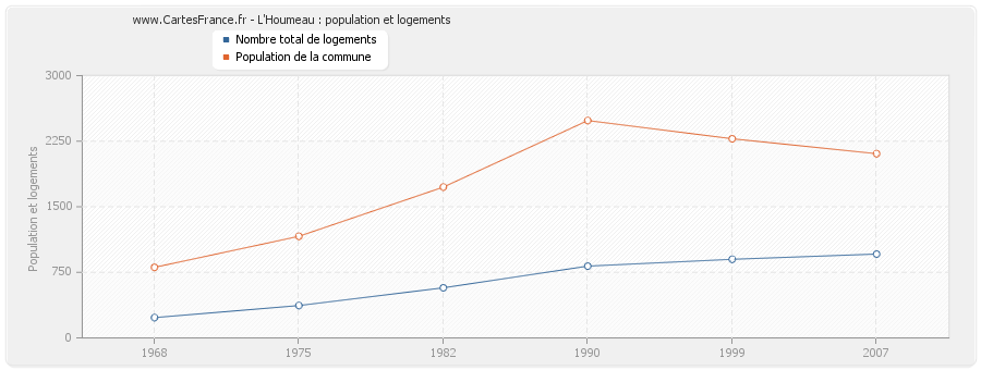 L'Houmeau : population et logements