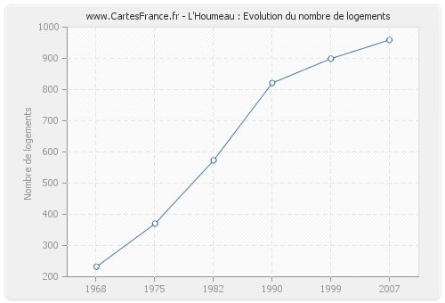 L'Houmeau : Evolution du nombre de logements