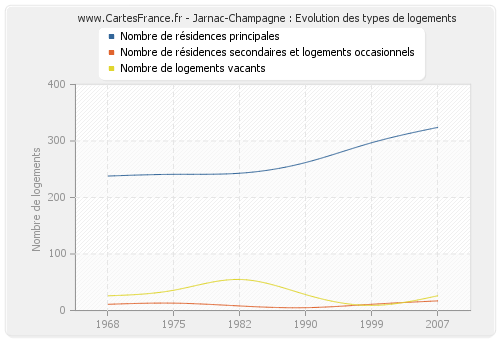 Jarnac-Champagne : Evolution des types de logements