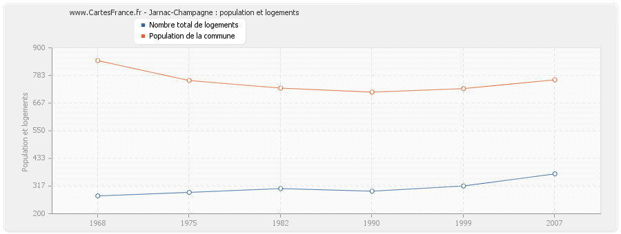 Jarnac-Champagne : population et logements