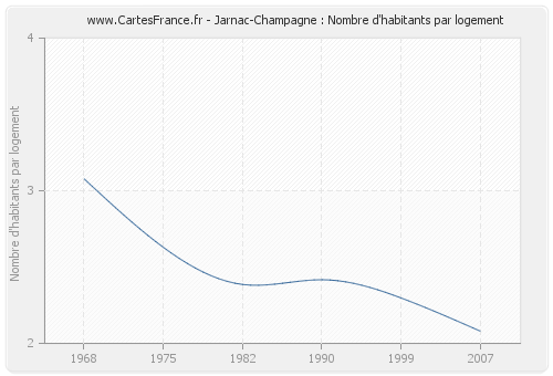 Jarnac-Champagne : Nombre d'habitants par logement
