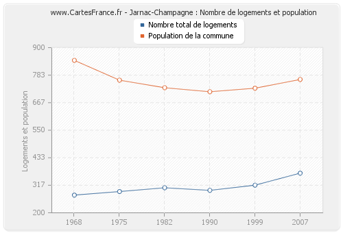 Jarnac-Champagne : Nombre de logements et population