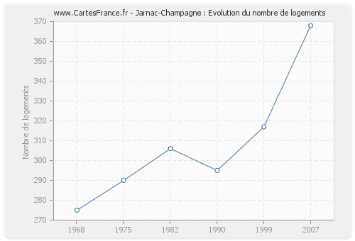 Jarnac-Champagne : Evolution du nombre de logements