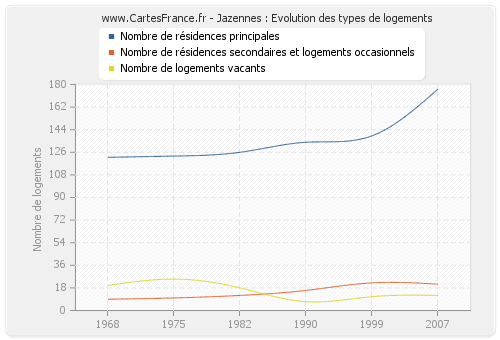 Jazennes : Evolution des types de logements