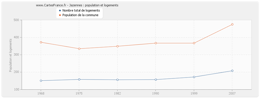 Jazennes : population et logements