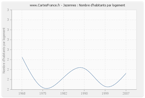 Jazennes : Nombre d'habitants par logement