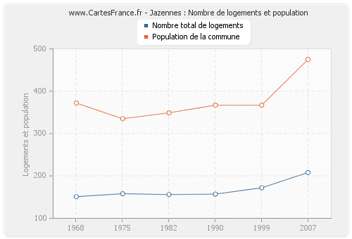 Jazennes : Nombre de logements et population