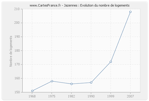 Jazennes : Evolution du nombre de logements