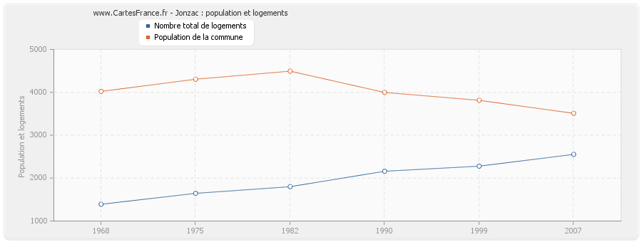 Jonzac : population et logements