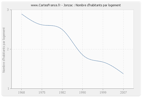 Jonzac : Nombre d'habitants par logement