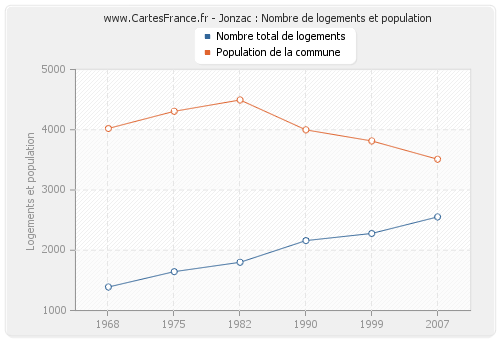 Jonzac : Nombre de logements et population