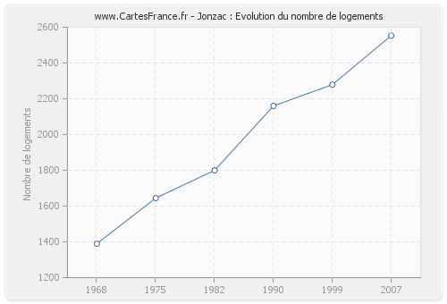 Jonzac : Evolution du nombre de logements