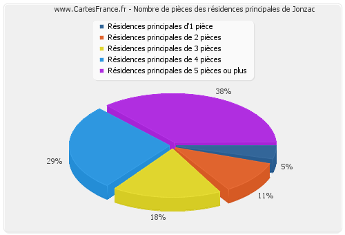 Nombre de pièces des résidences principales de Jonzac