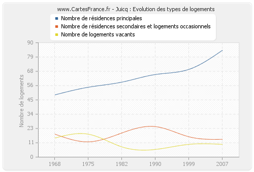 Juicq : Evolution des types de logements