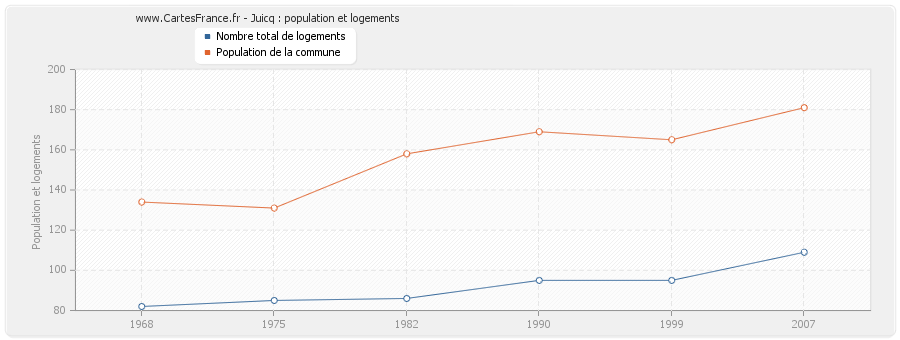 Juicq : population et logements