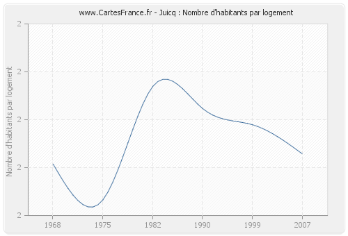 Juicq : Nombre d'habitants par logement