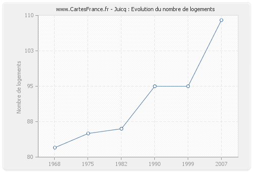 Juicq : Evolution du nombre de logements