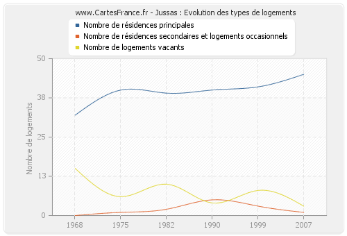 Jussas : Evolution des types de logements