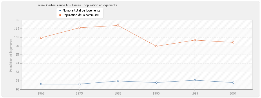 Jussas : population et logements