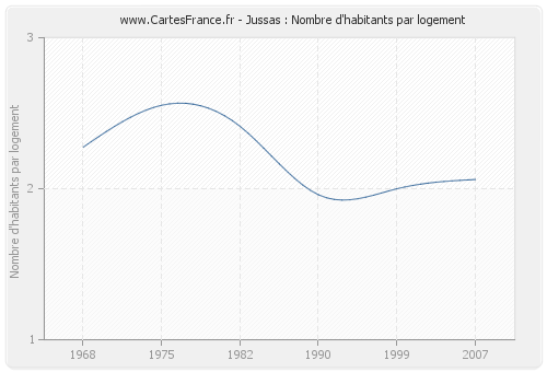 Jussas : Nombre d'habitants par logement