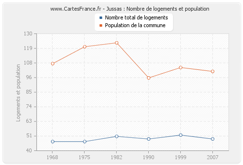 Jussas : Nombre de logements et population