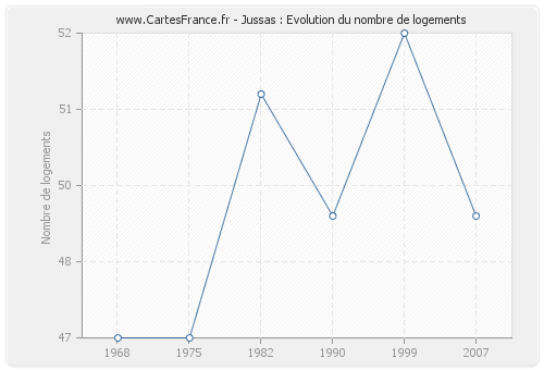 Jussas : Evolution du nombre de logements