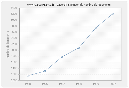 Lagord : Evolution du nombre de logements