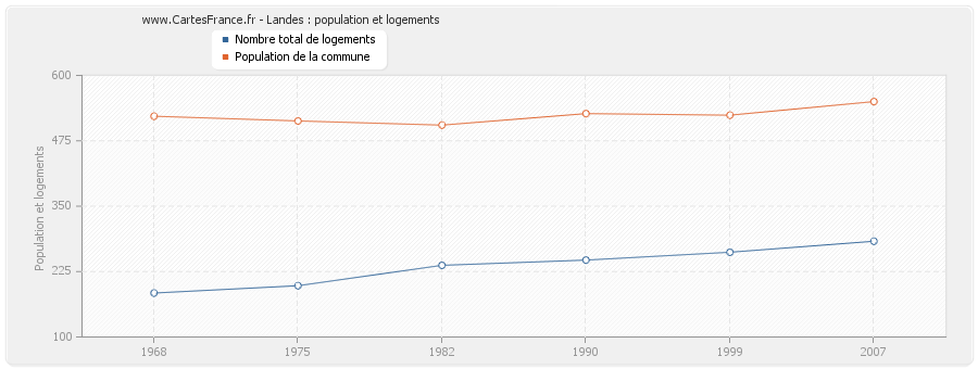 Landes : population et logements