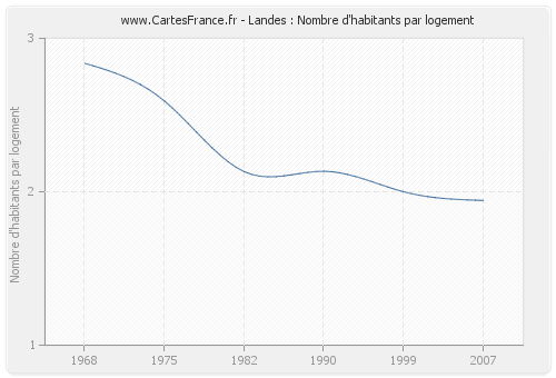 Landes : Nombre d'habitants par logement