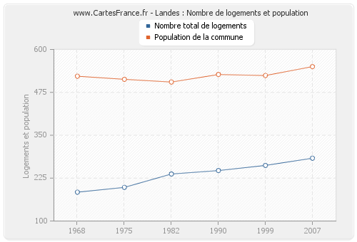 Landes : Nombre de logements et population