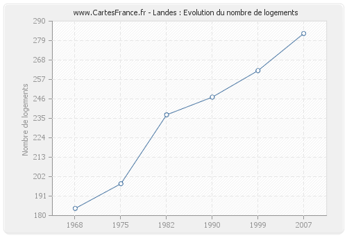 Landes : Evolution du nombre de logements